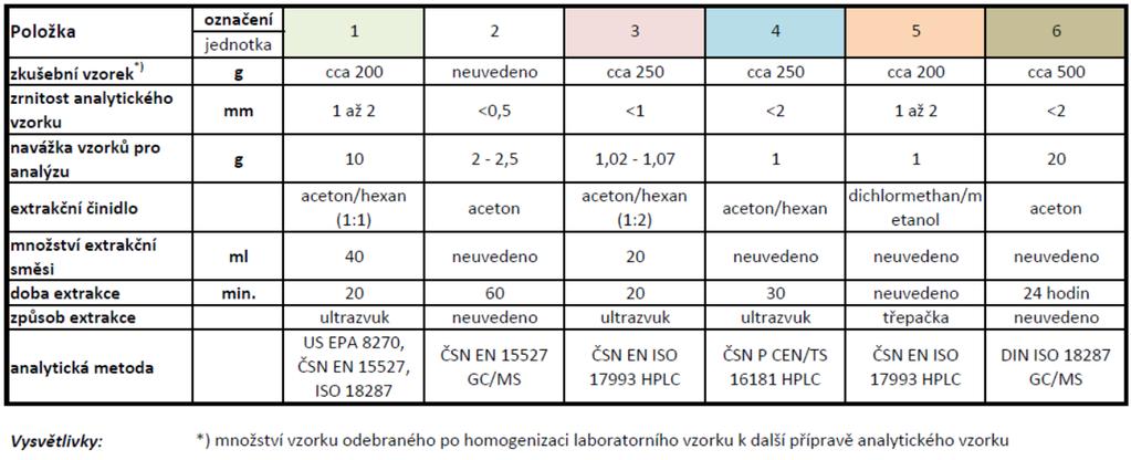 Tabulka 4: Přehled rozšířených nejistot stanovení zúčastněných laboratoří Úprava a příprava analytického vzorku, analytická zkouška Přehled postupů jednotlivých laboratoří při úpravě a přípravě