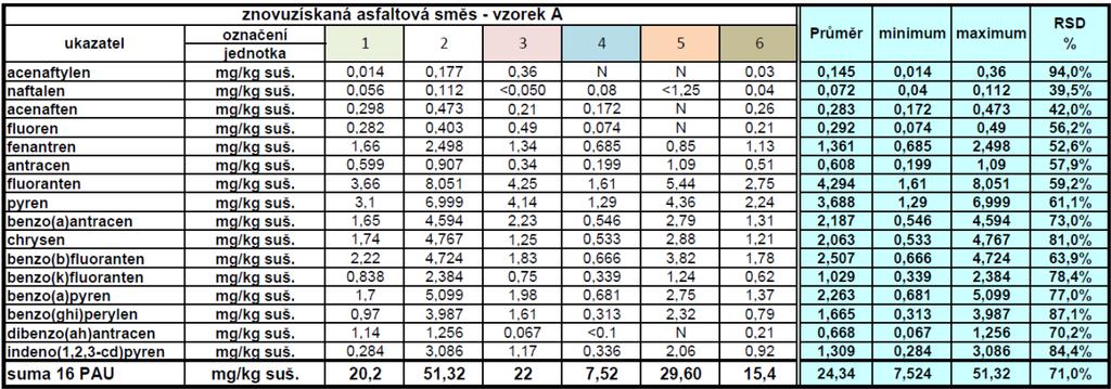 velikost zkušebního vzorku: po homogenizaci vzorku je k další přípravě analytického vzorku použita 1/5 až ½ laboratorního vzorku. Největší množství použila laboratoř 6. (cca ½ laboratorního vzorku).