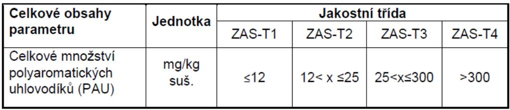 tabulce 1 čtyři jakostní třídy podle obsahu sumy 16 polycyklických aromatických uhlovodíků. Rozdělení do jednotlivých tříd je v souladu s návrhem vyhlášky uvedeno v tabulce 7.