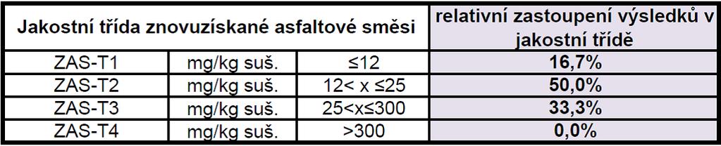 jakostní třídy Z tabulky vyplývá: získané výsledky zkoušení vzorkovaného souboru umožňují zařadit celý vzorkovaný objekt (deponii o hmotnosti cca 450 až 530 t) do tří jakostních tříd ZAS-T1, ZAS-T2 a