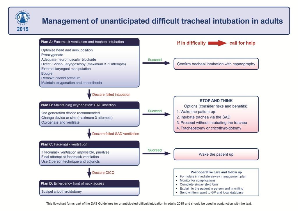 difficult intubation.