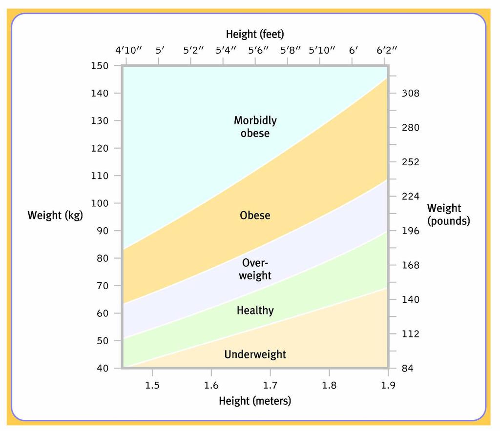 Obesity and