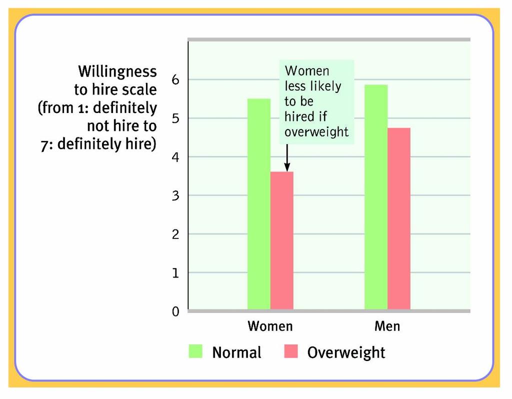 Obesity and