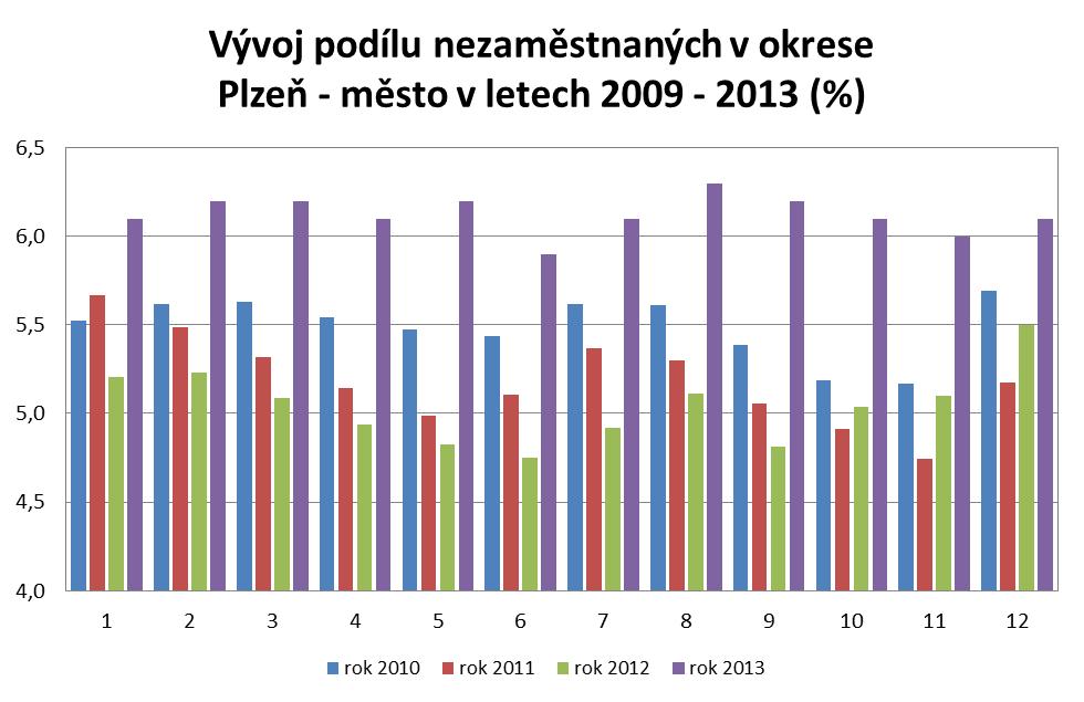 Struktura a vývoj nezaměstnanosti Období Uchazeči o zaměstnání pobírající nově celkem ženy podporu hlášení vyřazení volná místa podíl nezam (%) Leden 11 7666 3802 2562 1057 961 952 5,7 Červen 11 6856