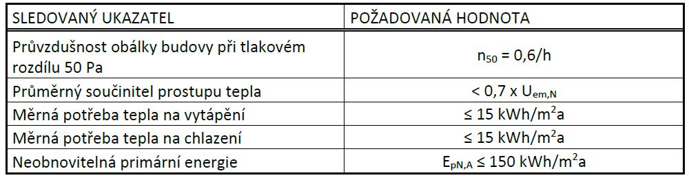 Program Úspory energie Energeticky efektivní budovy Výzva II Vybrané podmínky Výzvy II programu Úspory energie - Energeticky efektivní budovy budova musí plnit