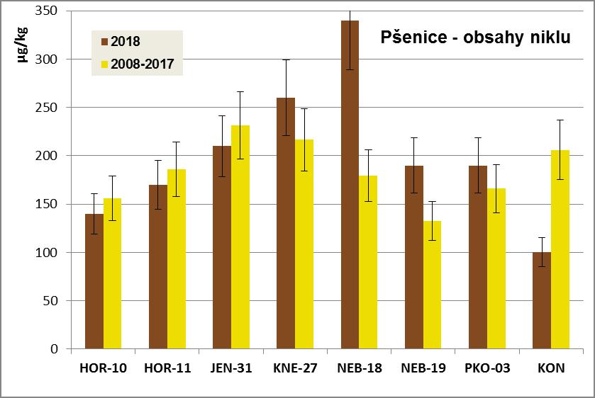 Obrázek 16: Obsahy niklu v pšenici rok 