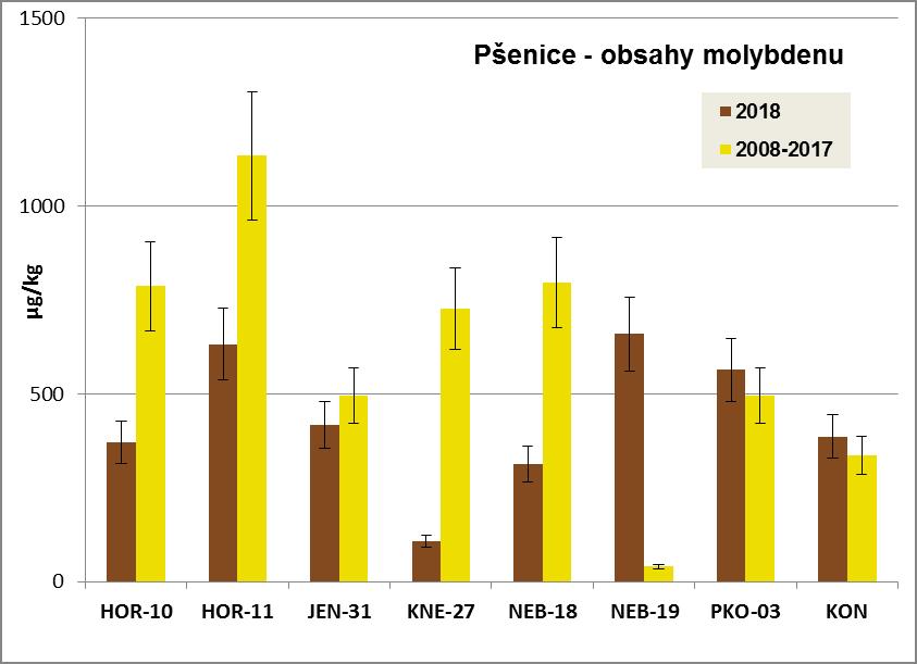 Obrázek 17: Obsahy molybdenu v pšenici rok