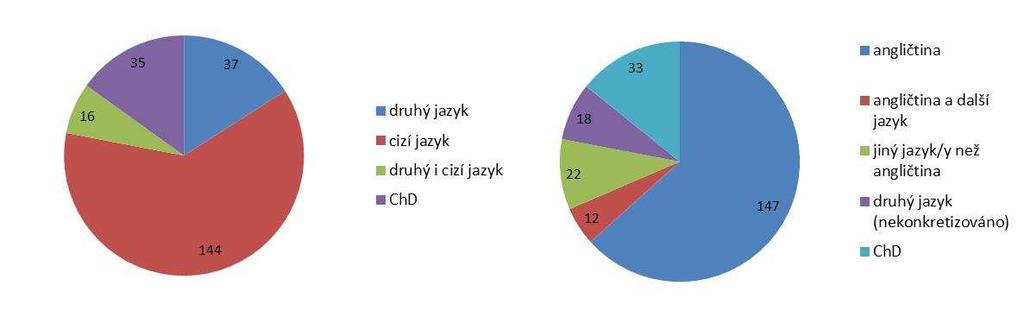 4. Výsledky analýzy: Obsahové zaměření studií Z hlediska obsahového zacílení studií jsme kódovali zaměření studií na druhý a cizí jazyk, angličtinu a další jazyky, jednotlivé řečové dovednosti a