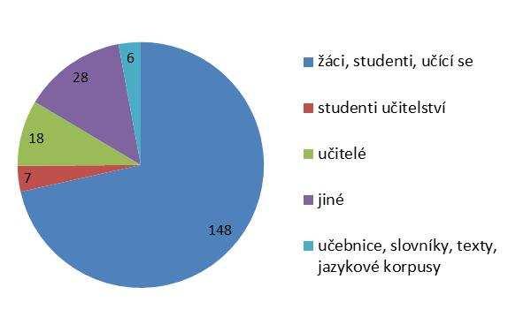 Graf 5: Poměr zkoumaných subjektů Velikost vzorků Ukazuje se, že ve výzkumu v oblasti didaktiky a osvojování cizího/druhého jazyka převládají relativně malé vzorky