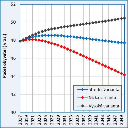 2a: Očekávaný vývoj celkového počtu obyvatel, 2017 2050, Královéhradecký kraj, střední varianta prognózy Obr.