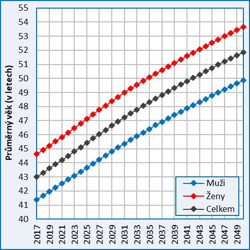 5c: Očekávaný vývoj průměrného věku obyvatel, 2017 2050, SO ORP Jičín, střední varianta prognózy Obr.