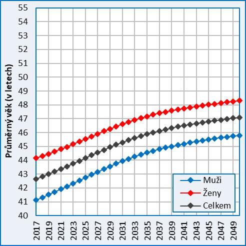 věkové kategorie, dělící celou populaci na předproduktivní (0-19 let), produktivní (20-64 let) a poproduktivní (65 a více let) můžeme konstatovat, že mezi obecné