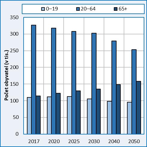 24 početního stavu totiž patrně v závěrečném období povede k pokles absolutního počtu seniorů, přestože jejich relativní zastoupení v populací dále poroste.