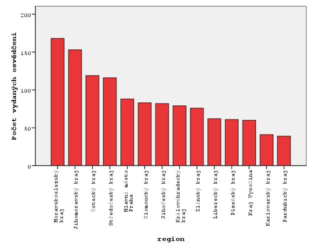 Graf 1 srovnání počtu vydaných osvědčení v jednotlivých regionech (řazeno sestupně podle počtu vydaných osvědčení) Graf č. 3 je schematická mapa České republiky.