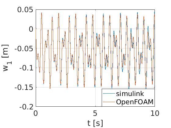 Ověření řešiče pro dynamiku tuhých těles v OpenFOAM Obrázek: Průběh výchylky