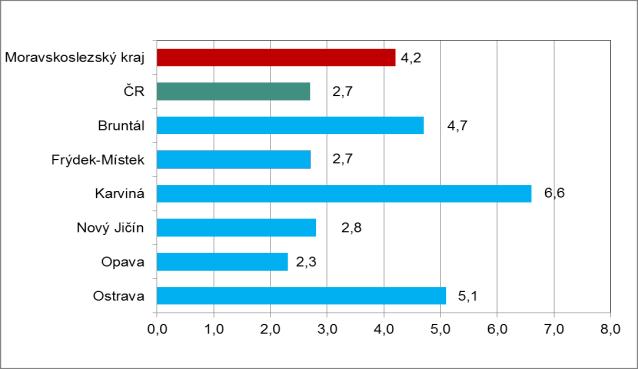 4. GRAFY Graf č. 1 - Podíl nezaměstnaných osob v okresech Moravskoslezského kraje a v ČR k 31.