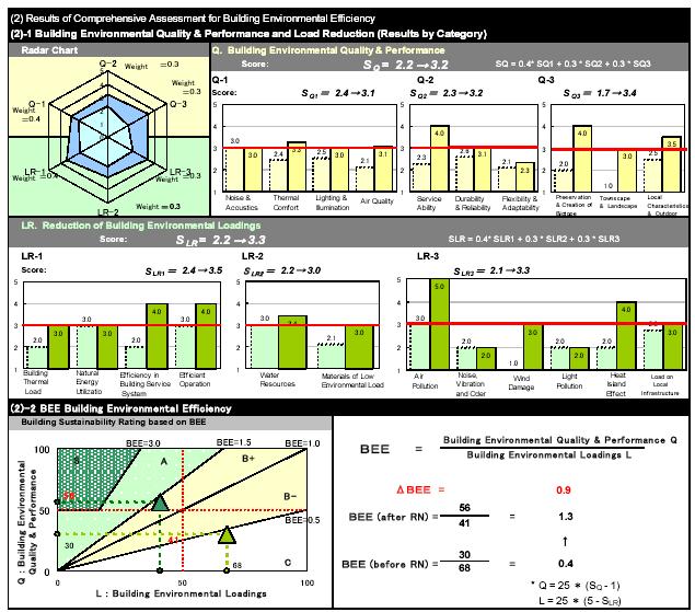 1 0 Performance Issue Areas Japonsko Francie Finsko C Německo Itálie D Španělsko Portugalsko Design Phase scores indicate Potential Performance as predicted by an assessment of building features and