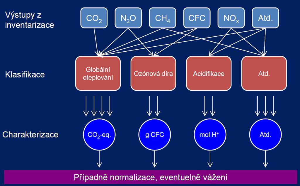 LCA studie - charakterizace Jednotný