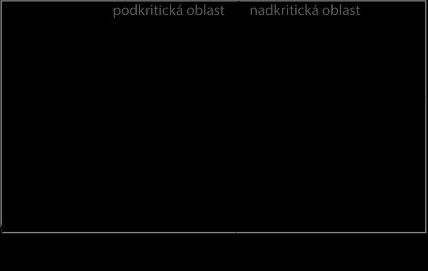 Certifikovaná metodika Matematické modelování úniku CNG z tlakových zásobníků osobních automobilů přes přetlakové bezpečnostní zařízení.