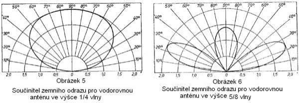 antény, dává jako výsledek relativní intenzitu záření při témž úhlu.