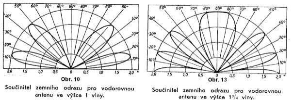 Vlastnosti země. Jak již zde bylo naznačeno, diagramy vycházení z předpokladu dokonale vodivé země. Při vysokých kmitočtech ale země prakticky není dokonalým vodičem.