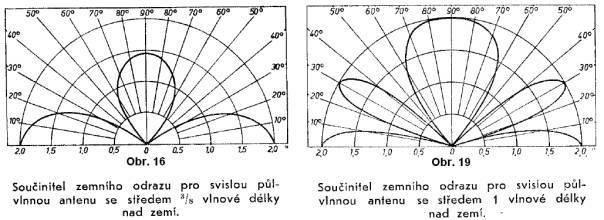 Skutečná rovina odrazu země tedy plocha, od niž se jak předpokládáme vlna odráží při výškách daných na diagramech, se