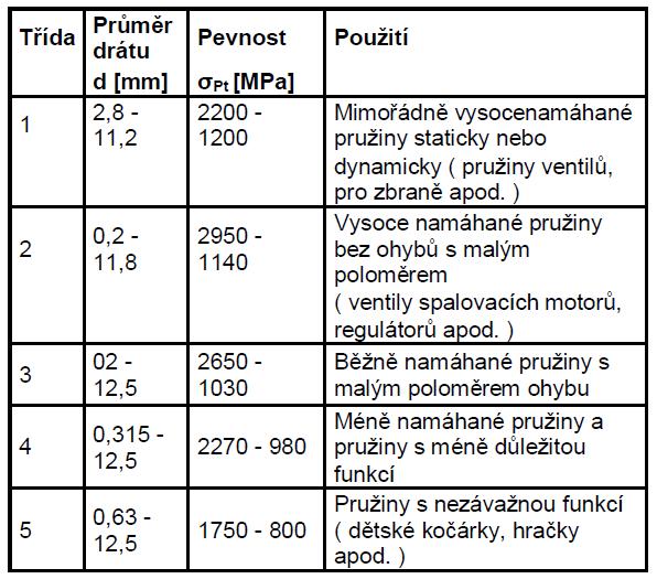 2.3.7 Patentování drátů Patentování pružinových ocelí je postup využívaný při výrobě drátů tažených za studena. Ocel se při tažení deformačně zpevňuje.