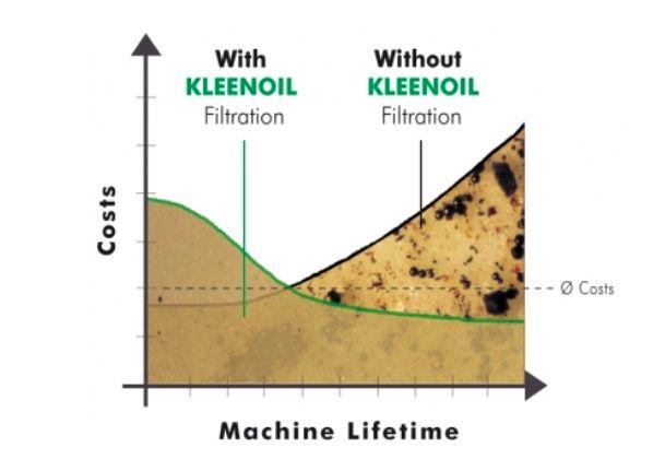 ČISTŠÍ OLEJ = NIŽŠÍ NÁKLADY Provozní náklady stroje jsou značně ovlivněny kontaminací jeho maziv a tlakových kapalin.