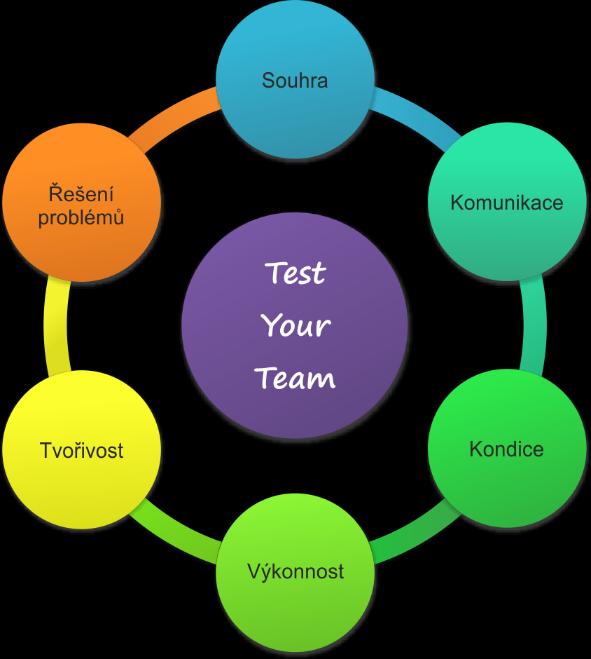 Test Your Team Jedná se o dlouhodobým výzkumem ověřenou metodu, která prověří schopnost firemních a jiných