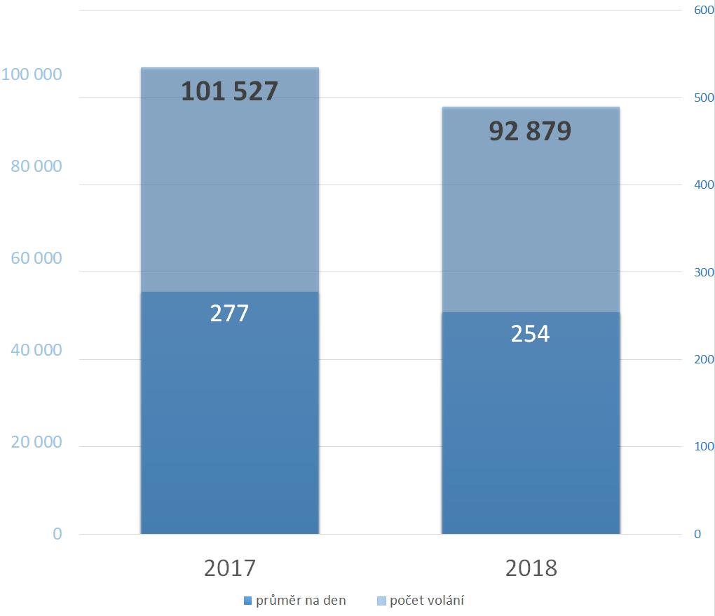 AKCESCHOPNOST POLICIE - DOJEZDOVÉ ČASY PRŮMĚRNÝ DOJEZDOVÝ ČAS V ROCE 2018 TÍSŇOVÁ VOLÁNÍ: 92