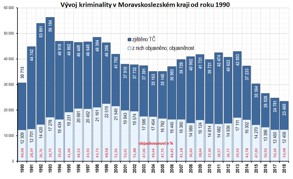 VÝVOJ KRIMINALITY V MORAVSKOSLEZSKÉM KRAJI OD ROKU 1990 23 465 TČ - 5,3