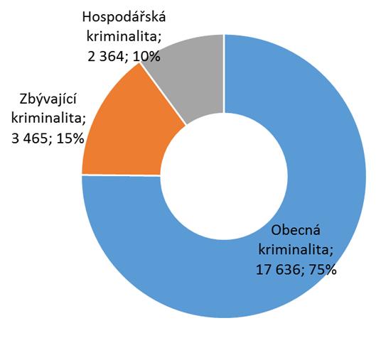 OBECNÁ KRIMINALITA V MS KRAJI V ROCE 2018 17 636 trestných činů obecné kriminality (tj. -1 112/ -5,9% oproti r.