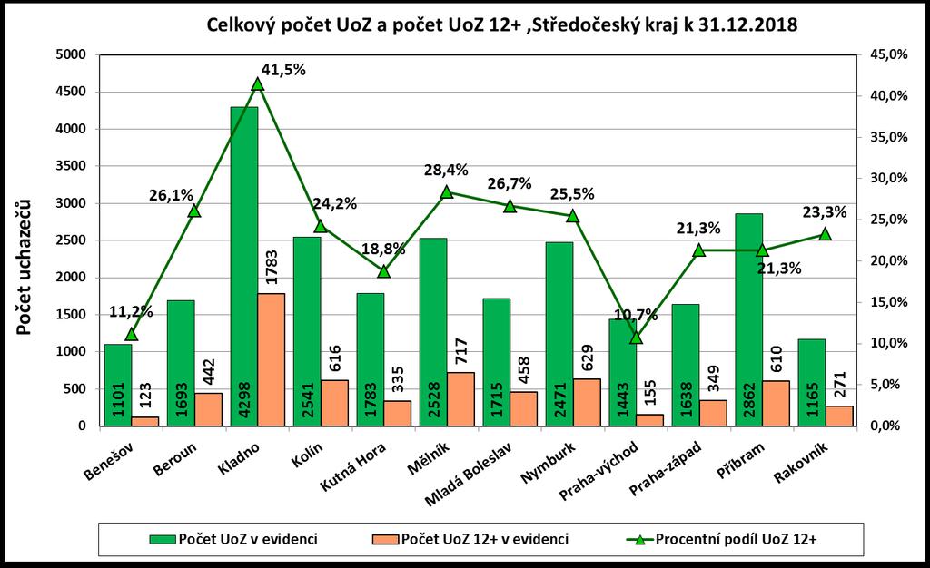 Porovnání počtu VPM s počtem UoZ,Míra VPM k 31.12.2018 Počet evidovaných UoZ Počet dosažitelných UoZ Počet evidovaných VPM Procentní podíl VPM na UoZ (počet UoZ sl.