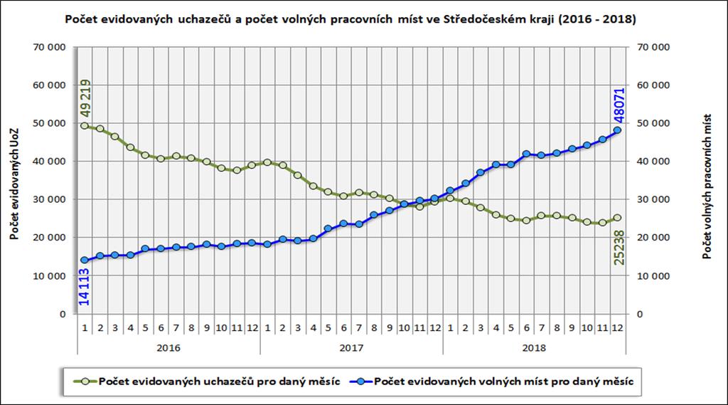 Vývoj počtu uchazečů a VPM ve Středočeském kraji v letech 2016-2018