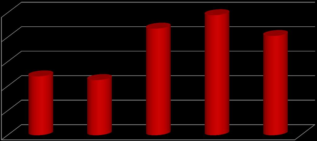 Počet studentl / Number of students Vývoj výjezdů na studijní