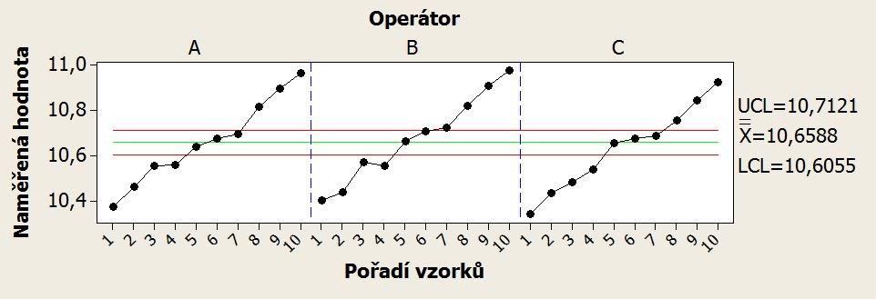 value rozdělení naměřených hodnot. Cenné výsledky lze získat aplikací krabicových grafů na všechna měření jednotlivých vzorků. (obr. 4.3).