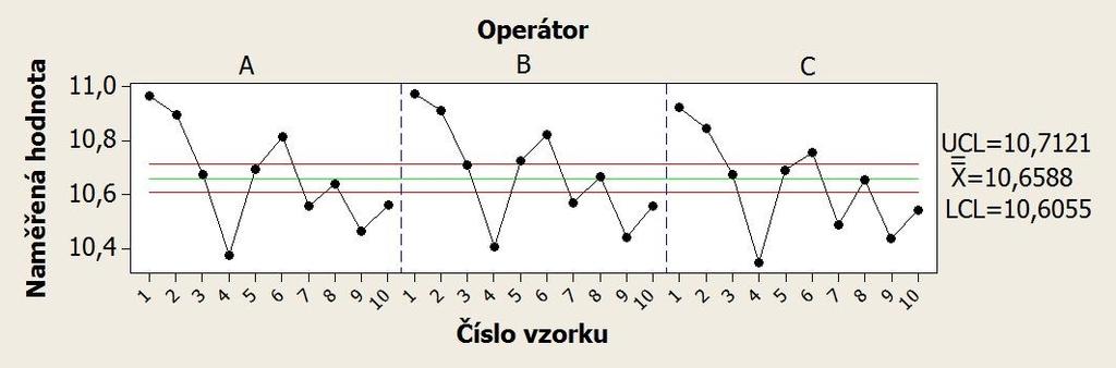 než stejná hodnota u dvou zbylých operátorů (rovněž si můžeme všimnout, že průměrná hodnota měření stejného vzorku je u operátora B vyšší než celkový průměr všech měření všemi operátory u čtvrtého