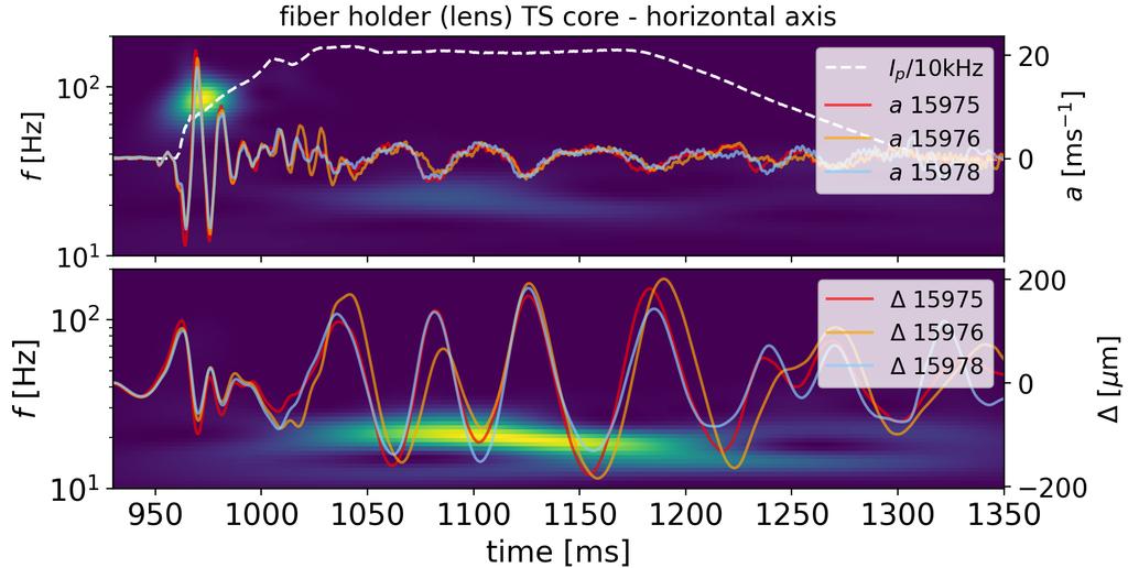 ...5.3. Correlation with vibration measurements (a) Spectrograms of measured acceleration a (top) and calculated displacement (bottom) on the core TS fibre holder.