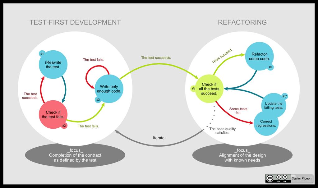 Test-driven development začít s testy Zdroj: https://commons.wikimedia.