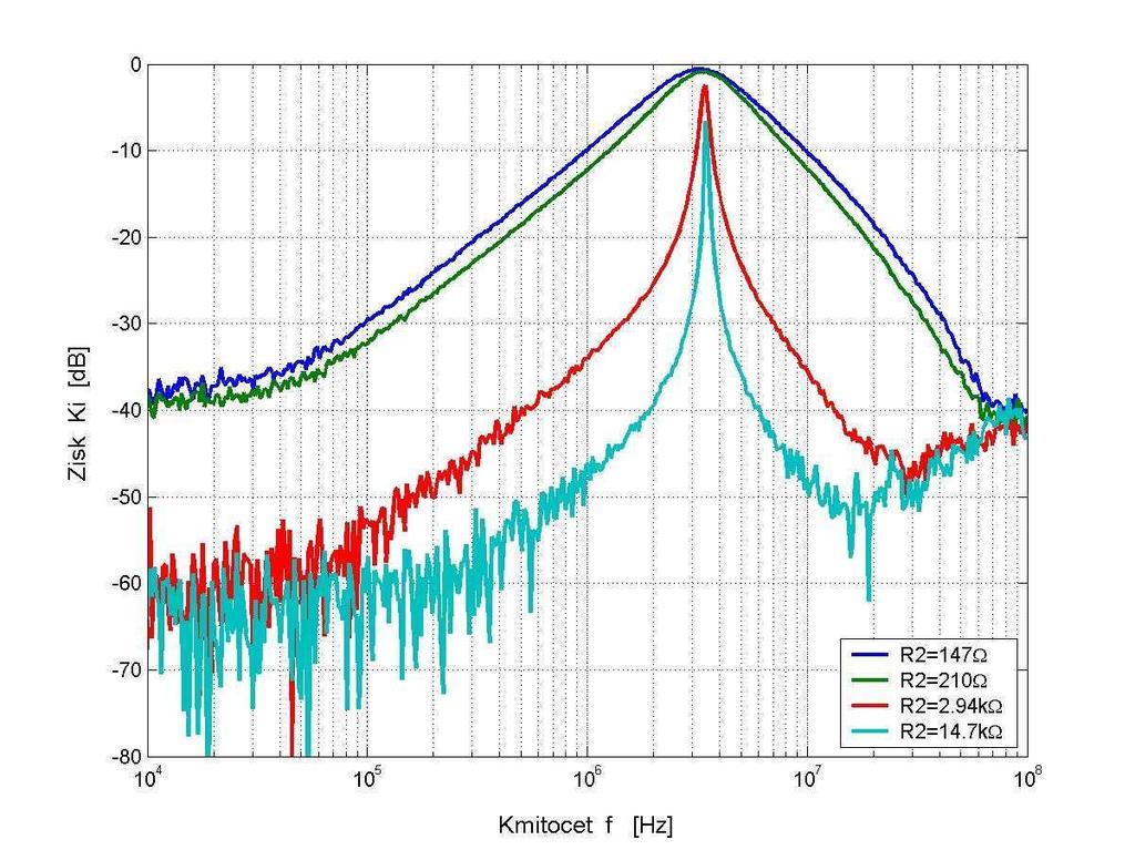 Reálné chování navrženého multifunkčního kmitočtového filtru bylo ověřeno experimentálně (obr. 5.3). Hodnota charakteristického kmitočtu f byla taktéž 4,5 MHz.