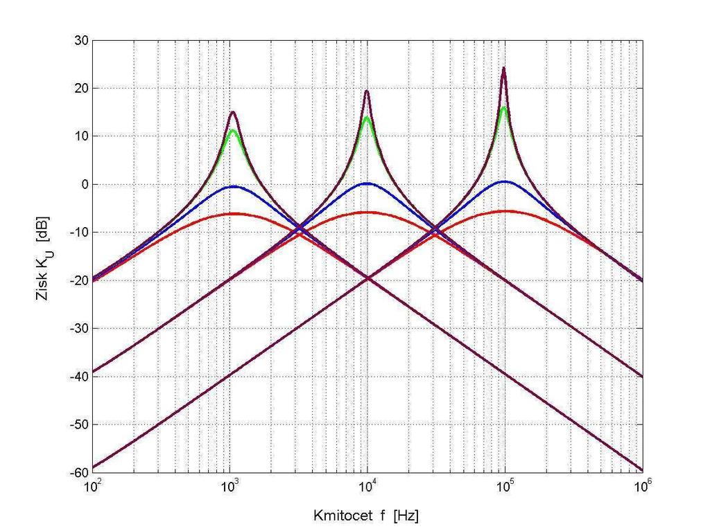 Na obr. 5.57 jsou uvedeny výsledky simulací multifunkčního kmitočtového filtru dle obr. 5.56 s využitím modelu 3. úrovně univerzálního napěťového konvejoru UVC-NC. a) b) Obr. 5.57 Výsledky simulací multifunkčního kmitočtového filtru dle obr.