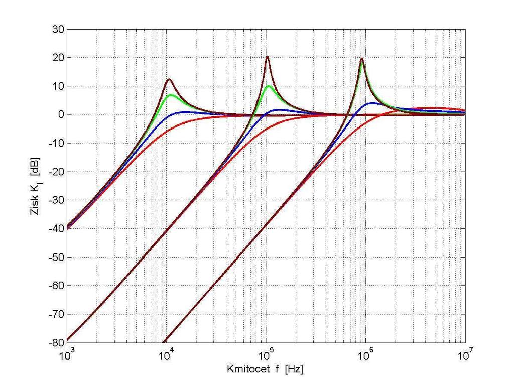 a) b) Obr. 5.64 Výsledky simulací multifunkčního kmitočtového filtru dle obr. 5.63 pracujícího jako a) horní, b) pásmová, c) dolní propust c) Hodnoty kapacitorů a konduktorů jsou C = C = 56 pf, G = 99,9 µs a G =,3 ms.
