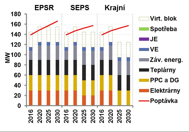 SEKUNDÁRNÍ REGULACE PRIMÁRNÍ REGULACE DOSTATEČNOST REGULAČNÍCH ZÁLOH Dostupnost RZ PRV je již nyní na hranici poptávky PRV poskytují elektrárny (EVO), teplárny (letní omezení), závodní energetiky a