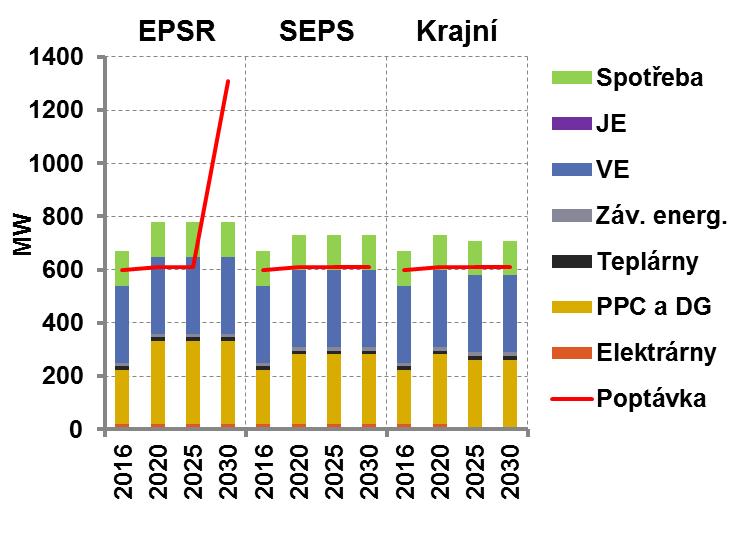 MRZ- MRZ+ DOSTATEČNOST REGULAČNÍCH ZÁLOH Dostupnost kladných terciárních regulací (MRZ+) je dostatečná, zejména díky disponibilitě