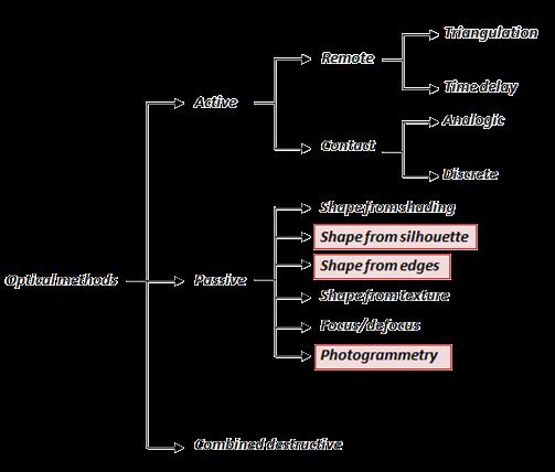 ZAŘAZENÍ POUŽITÝCH METOD: 6 /12 Non - Contact Contact Shape from silhouette REMONDINO,F.;EL-HAKIM, Sabry.