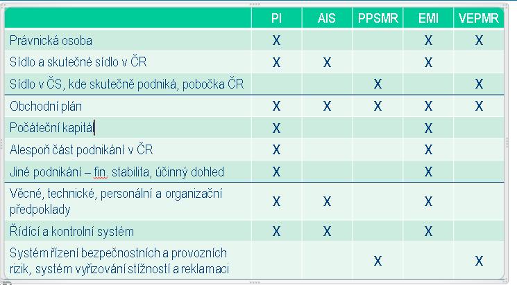 Licenční podmínky Směrnice PSD 2 (EMD) Článek 5, 11 Obecné pokyny EBA o informacích v žádosti o licenci Zákon o platebním styku PI ( 9), AIS ( 42),