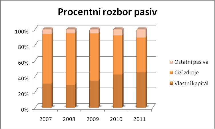 Obrázek 13: Procentní rozbor pasiv (Zdroj: vlastní) V letech 2007 2009 tvořily převážnou část celkových pasiv cizí zdroje.