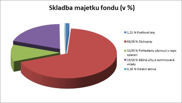 Skladba a změny v majetku fondu Absolutní a relativní změna ve složení majetku fondu (06/2018 vs.