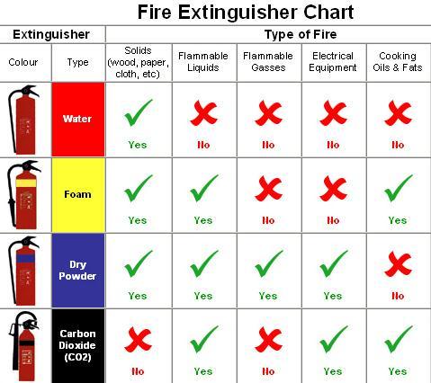 SOLUTION: WATER EXTINGUISHER FOAM EXTINGUISHER DRY POWDER EXTINGUISHER CARBON DIOXIDE Flammable solids Flammable liquids Flammable gasses Flammable gasses?