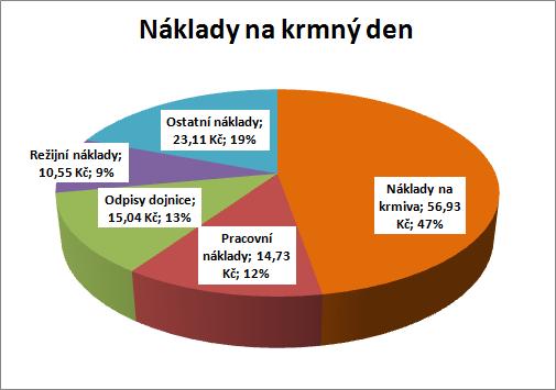 Podle Boušky a kol. (2006) jsou nejvyšší položkou výroby mléka náklady na krmiva. Náklady na krmiva v zemědělském družstvu činily 47,3 %. Ročenka chovu skotu 2012 uvádí náklady na krmiva 41,3 % [7].